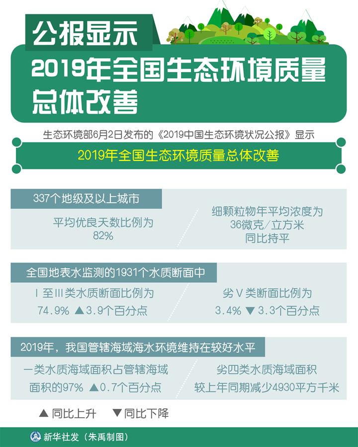 高敬)生态环境部2日发布的《2019中国生态环境状况公报》显示,去年