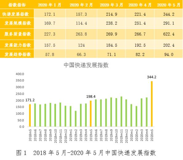 2020年5月中国快递发展指数同比增长73.5%