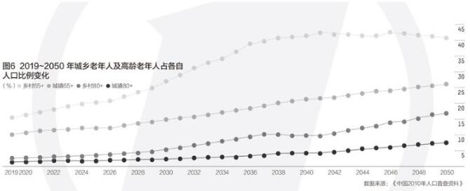 报告：中国将在2022年左右进入老龄社会 应科学应对