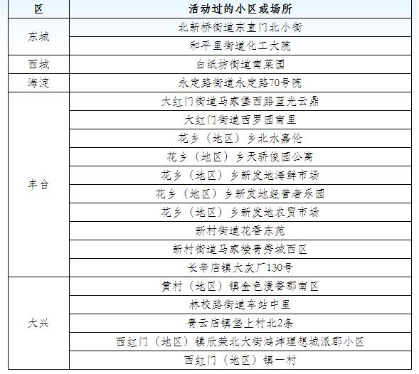 北京公布6月16日-18日新冠肺炎新发病例活动小区或场所