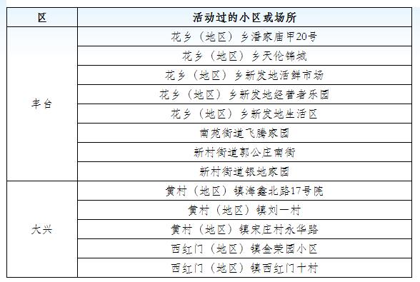 北京公布6月16日-18日新冠肺炎新发病例活动小区或场所
