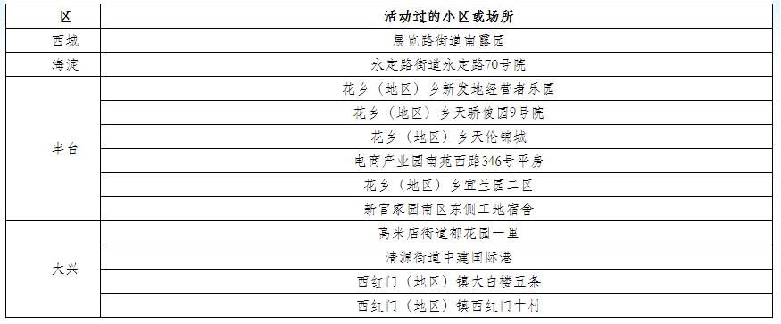 北京公布6月16日-18日新冠肺炎新发病例活动小区或场所