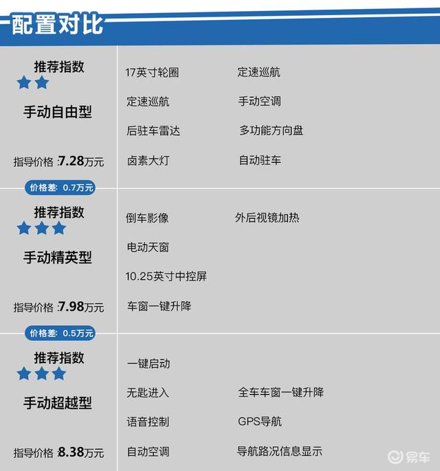江淮嘉悦X4哪款值得买?CVT超越型性价比最高!