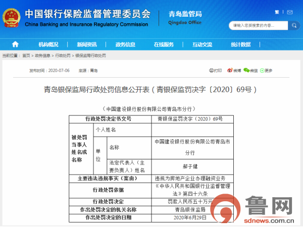 青岛建行所辖机构及员工遭九连罚：涉违规为房地产融资、贷款资金被挪用等