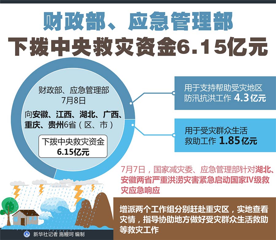 财政部、应急管理部下拨中央救灾资金6.15亿元
