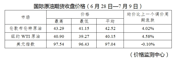 油价，调了！加满一箱油将多花4元