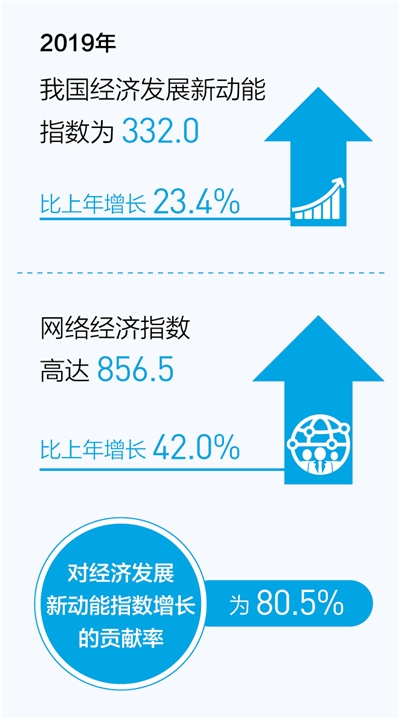 经济发展新动能指数保持继续上升势头 网络经济指数增幅最高贡献最大