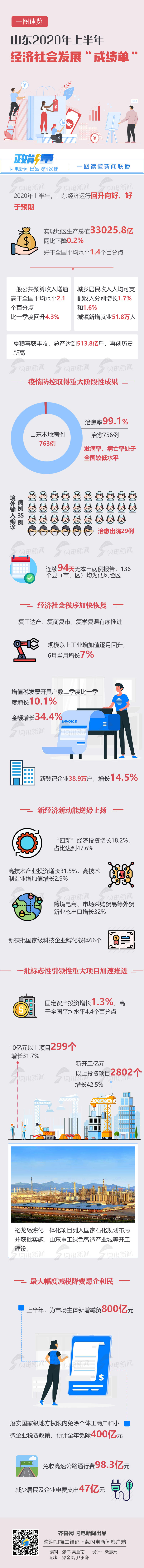政能量｜好于全国平均水平！一图速览山东2020年上半年经济社会发展“成绩单”