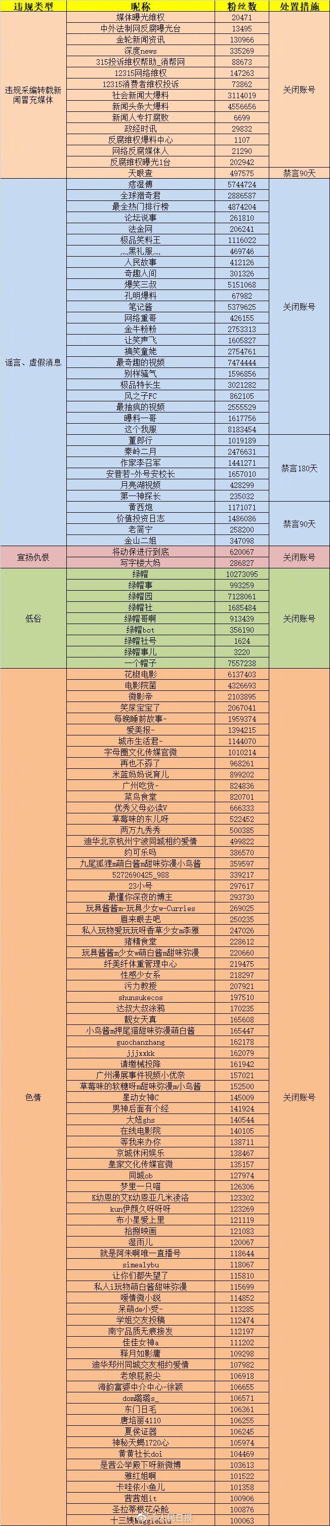 微博关闭违规自媒体账号125个|微博关闭违规自媒体账号125个 发布涉黄低俗信息、散播虚假信息等内容