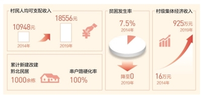 总书记的话带火一片产业（总书记勉励我奋战一线——听第一书记讲述扶贫故事）