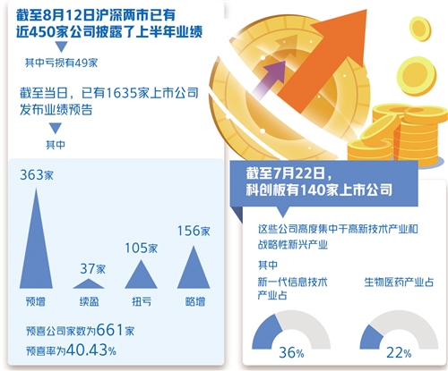 逾1600家公司发布业绩预告，预喜率较高——上半年上市公司经营暖意渐浓