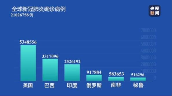 美国新冠肺炎确诊病例中儿童占7%以上 研究人员在印度发现73个毒株新