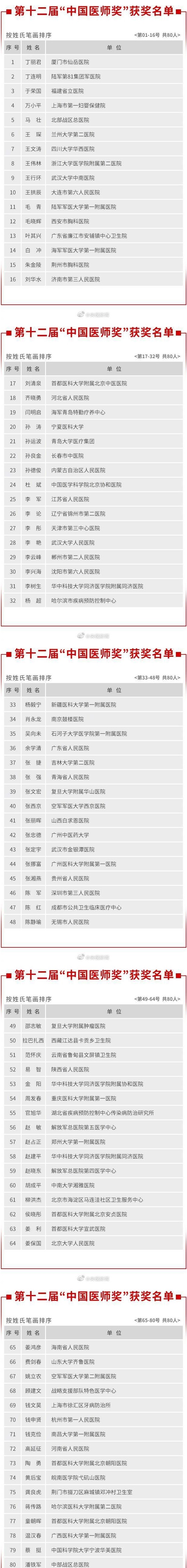 【实至名归】张文宏等80名医生获中国医师奖 附详细名单