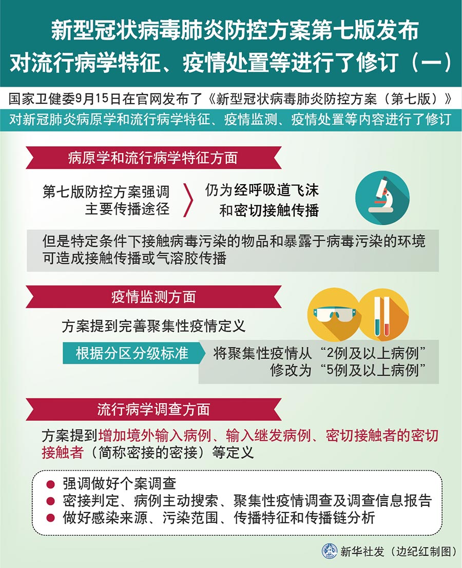 新型冠状病毒肺炎防控方案第七版发布 对流行病学特征、疫情处置等进行了修订