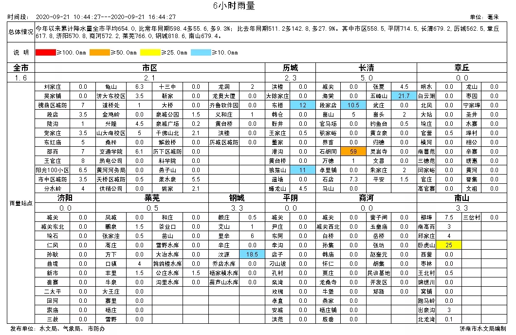 刚刚济南下了一场“特供雨”，明后天还有一场雨水要来