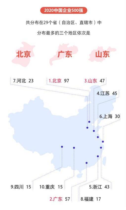 2020中国企业500强揭晓：山东入围企业47家，数量全国第三