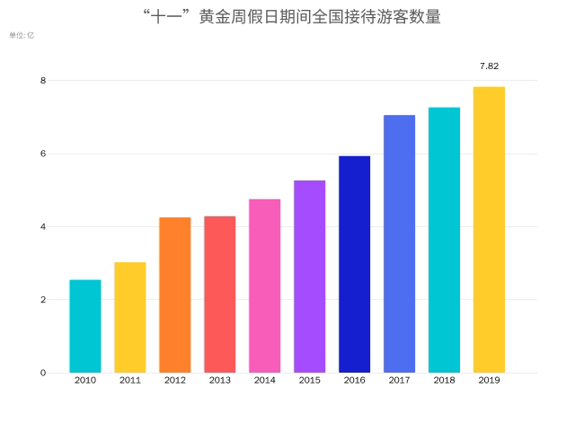 “数”览近十年国庆黄金周！今年“十一”超长假期有这些变化