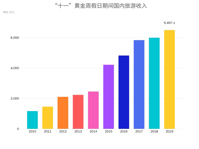 “数”览近十年国庆黄金周！今年“十一”超长假期有这些变化