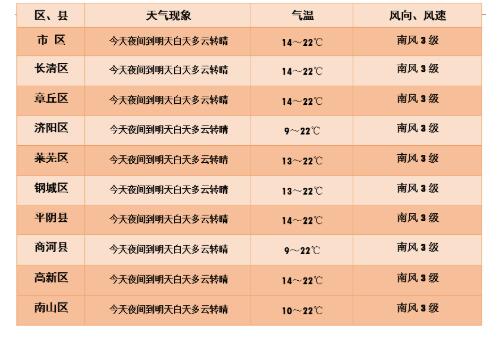 最低温6℃！济南将迎大风降温天气……