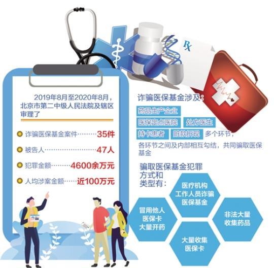 “救命钱”成“唐僧肉” 诈骗医保基金案件多发