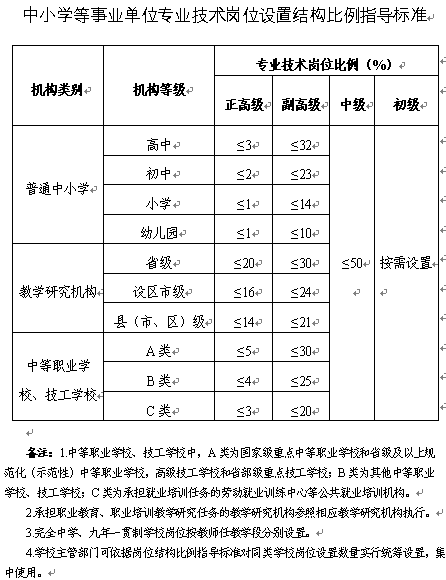 重磅!山东省委组织部等发文：优化事业单位岗位设置管理