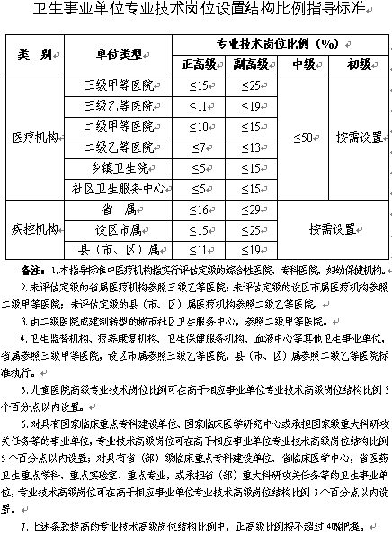 重磅!山东省委组织部等发文：优化事业单位岗位设置管理