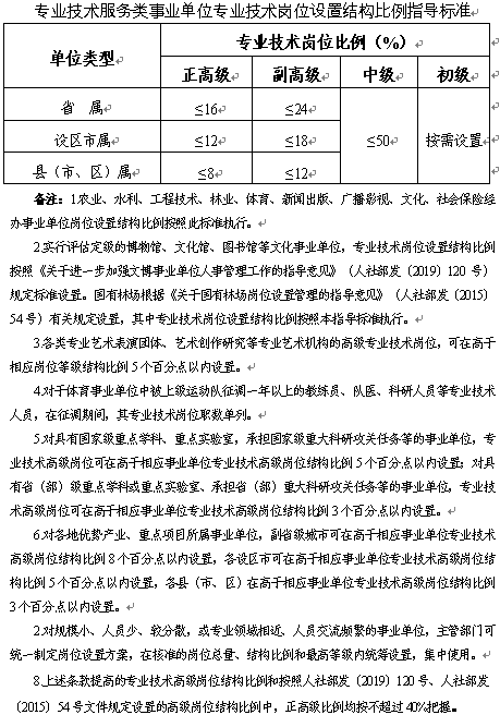 重磅!山东省委组织部等发文：优化事业单位岗位设置管理