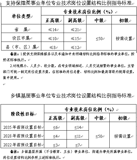 重磅!山东省委组织部等发文：优化事业单位岗位设置管理