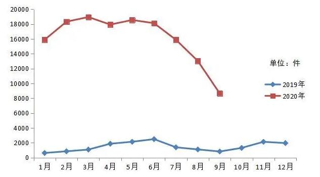 2020年9月山东省受理互联网违法和不良信息举报8654件