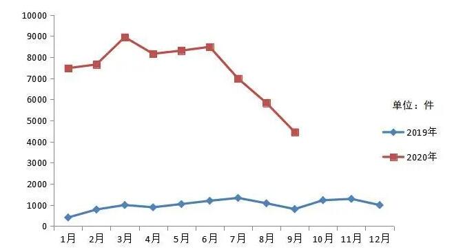 2020年9月山东省受理互联网违法和不良信息举报8654件