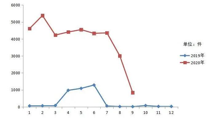 2020年9月山东省受理互联网违法和不良信息举报8654件