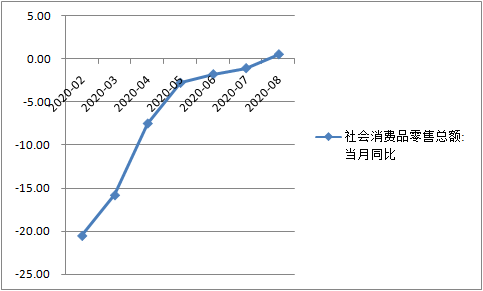 8月消费增速年内首次转正，9月有望继续加快（%）（数据来源：Wind资讯）