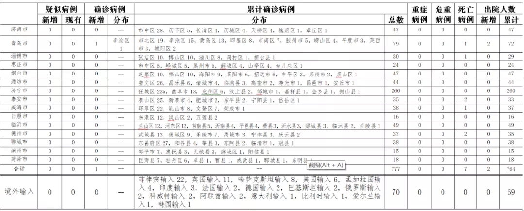 10月29日，青岛市李沧区新增本地确诊病例1例