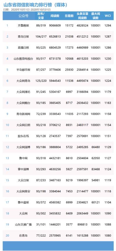 “山东省新媒体影响力排行榜”正式发布并揭晓首期榜单
