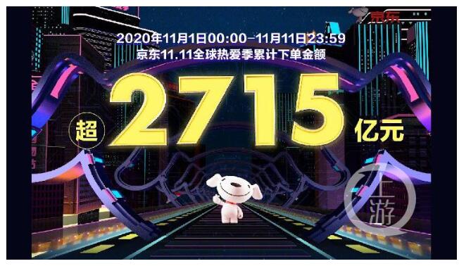 双十一落幕!天猫4982亿,京东2715亿