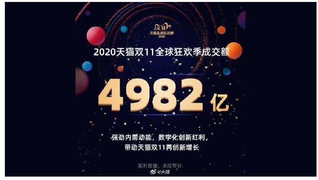 双十一落幕!天猫4982亿,京东2715亿