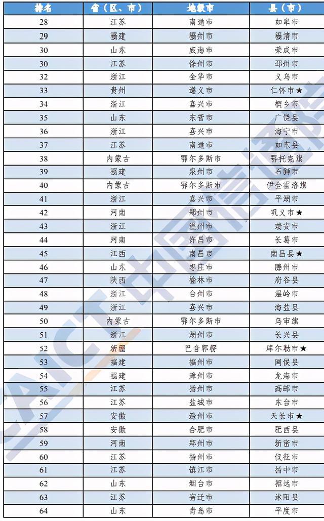 2020年山东省区县排_2020年全国百强县榜单出炉,胶州市排名山东