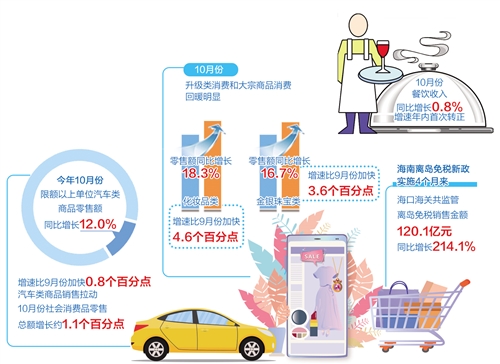 激活汽车等重点领域消费潜力