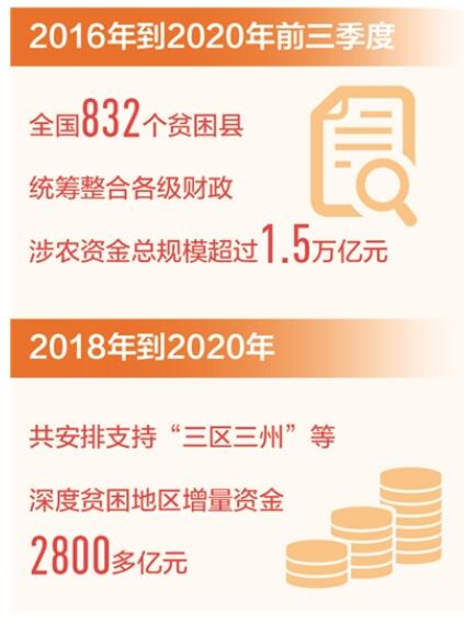 财税支持脱贫攻坚取得积极成效 各地普遍建立防止返贫监测和帮扶机制
