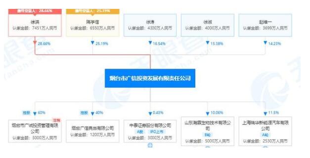 中泰证券8803万股10.6亿元强制拍卖，烟台市广信投资发展有限责任公司陷困境