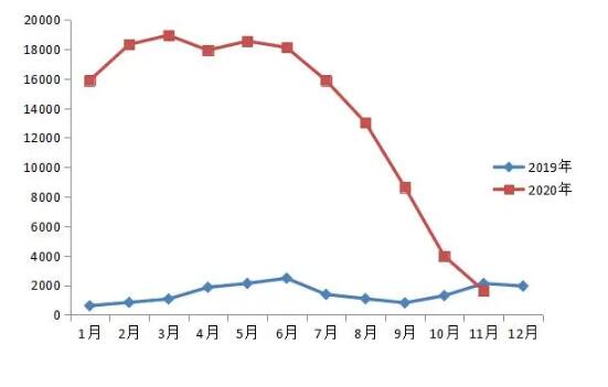 2020年11月山东省受理互联网违法和不良信息举报1652件