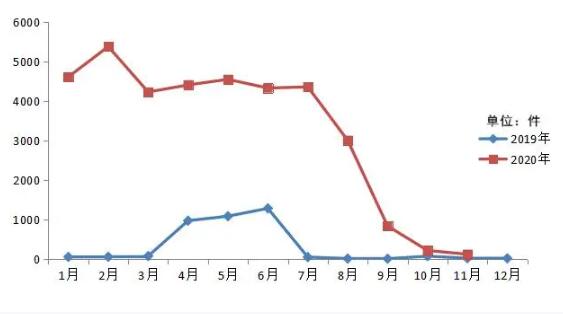 2020年11月山东省受理互联网违法和不良信息举报1652件