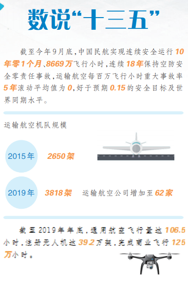 “十三五”交通运输发展成就巡礼之民航篇｜好风助力上青云