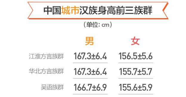 最新全国男女平均身高出炉 你看你的身高推后退了吗?