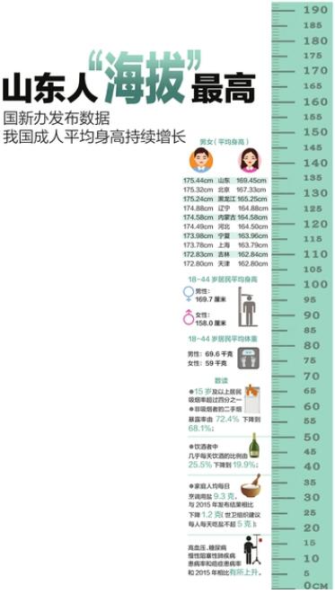 山东人“海拔”最高 国新办发布数据我国成人平均身高持续增长