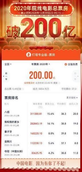 2020年电影票房排行榜_猫眼专业版:2020年电影票房总榜前10均为国产电影,《八佰》31亿...(2)