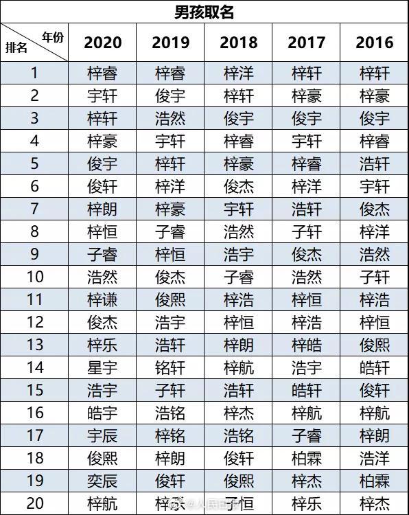 【围观】2020新生儿爆款名字出炉，你家的孩子撞名了吗?
