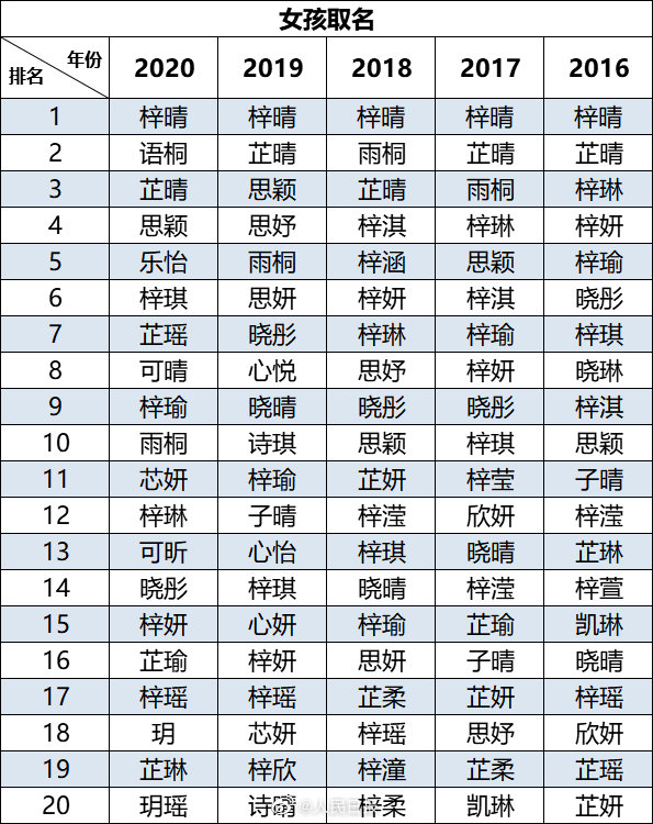 【围观】2020新生儿爆款名字出炉，你家的孩子撞名了吗?