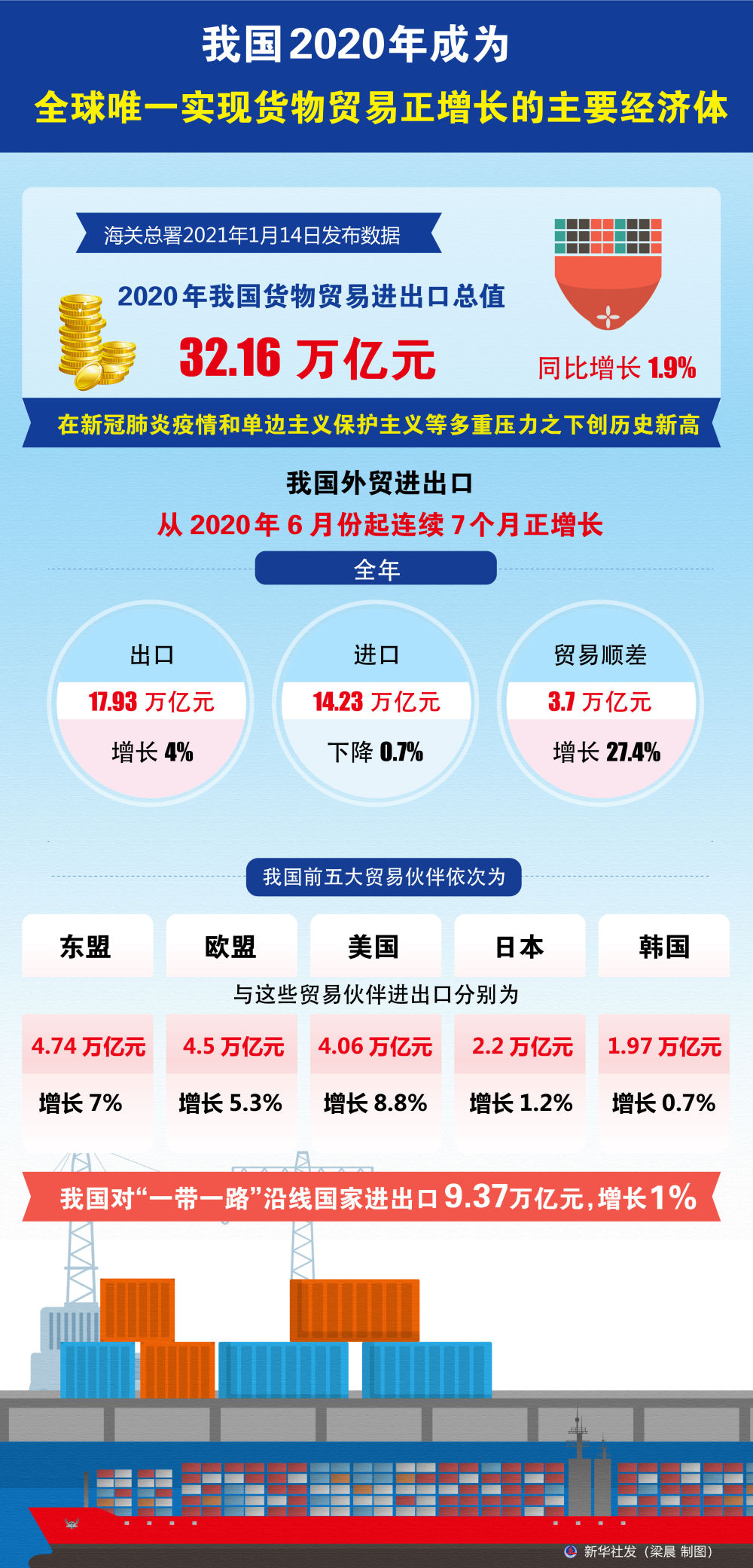 2020外贸，逆势新高！2021能否高开稳走