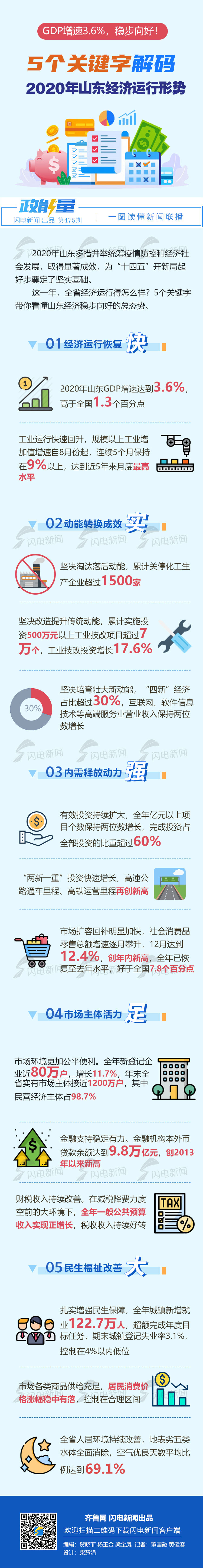 政能量｜GDP增速3.6%，稳步向好！5个关键字解码2020年山东经济运行形势